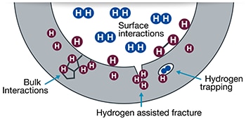 Schéma de molécules de dihydrogène se décomposant en atomes d’hydrogène qui pénètrent dans un métal