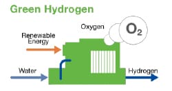 Diagramm zur Herstellung von grünem Wasserstoff